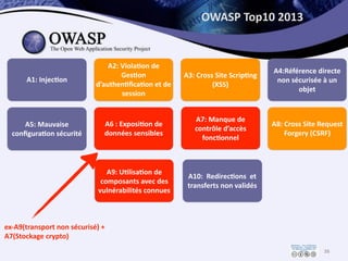 OWASP	
  Top10	
  2013
26
A1:	
  Injec&on
A2:	
  Viola&on	
  de	
  
Ges&on	
  
d’authen&ﬁca&on	
  et	
  de	
  
session
A3:...