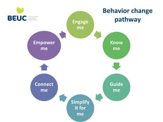 Behavior change
pathway
 