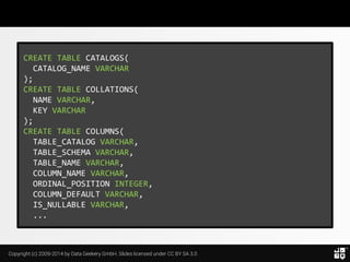 Copyright (c) 2009-2014 by Data Geekery GmbH. Slides licensed under CC BY SA 3.0
CREATE TABLE CATALOGS(
CATALOG_NAME VARCHAR
);
CREATE TABLE COLLATIONS(
NAME VARCHAR,
KEY VARCHAR
);
CREATE TABLE COLUMNS(
TABLE_CATALOG VARCHAR,
TABLE_SCHEMA VARCHAR,
TABLE_NAME VARCHAR,
COLUMN_NAME VARCHAR,
ORDINAL_POSITION INTEGER,
COLUMN_DEFAULT VARCHAR,
IS_NULLABLE VARCHAR,
...
 