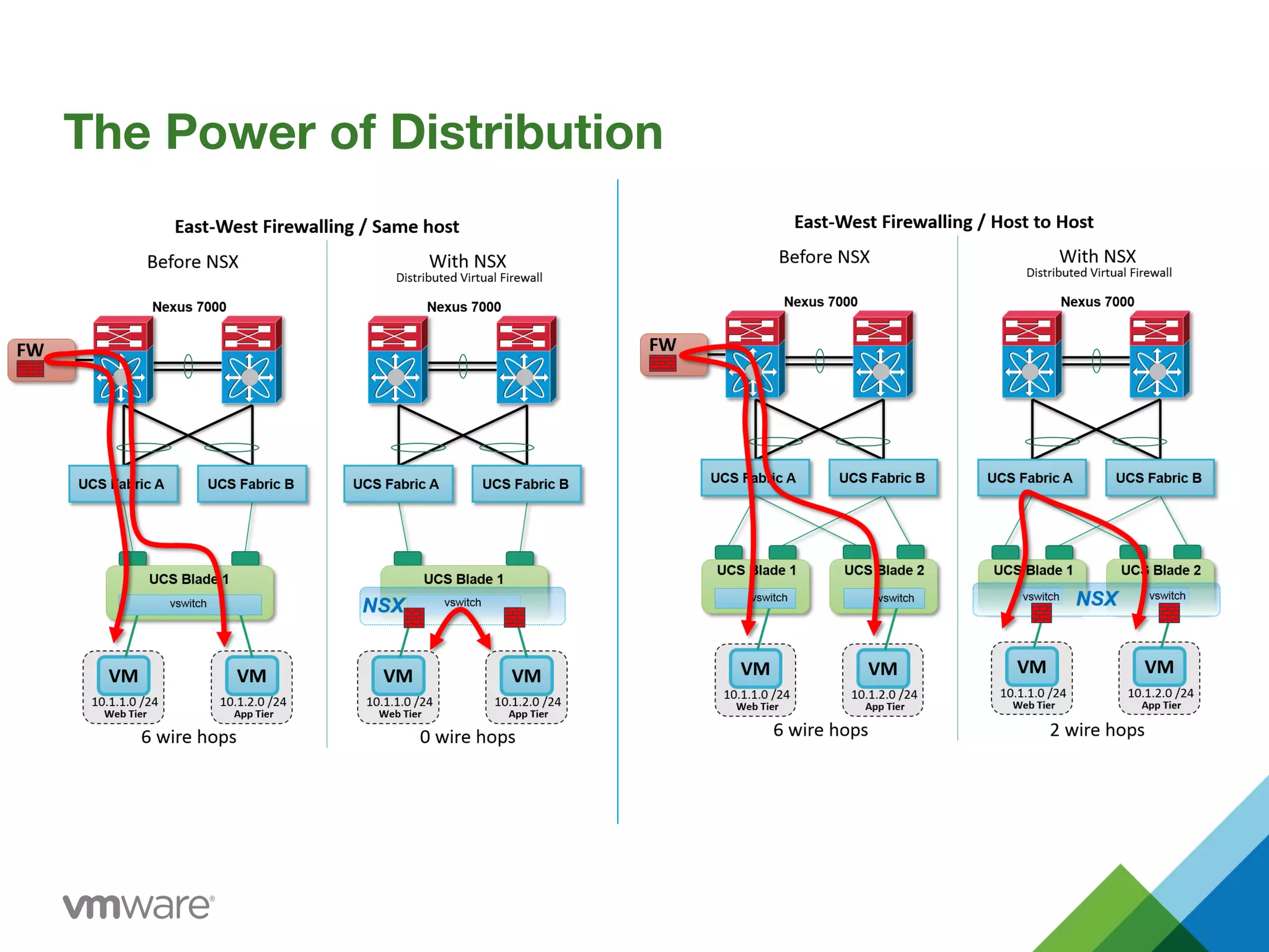 The Power of Distribution
 