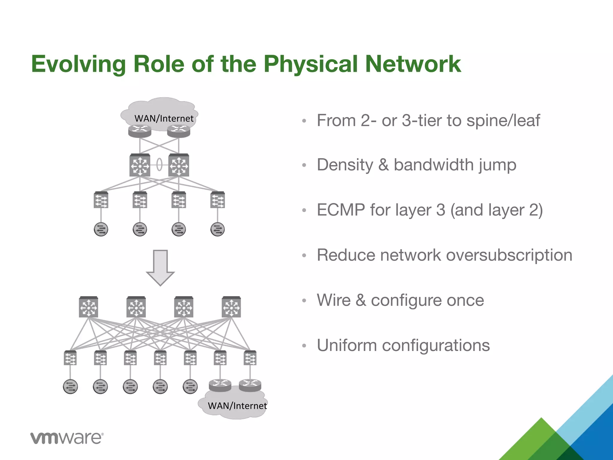 Evolving Role of the Physical Network 
•  From 2- or 3-tier to spine/leaf
•  Density & bandwidth jump
•  ECMP for layer 3 (and layer 2)
•  Reduce network oversubscription
•  Wire & conﬁgure once
•  Uniform conﬁgurations
WAN/Internet	
  
WAN/Internet	
  
 