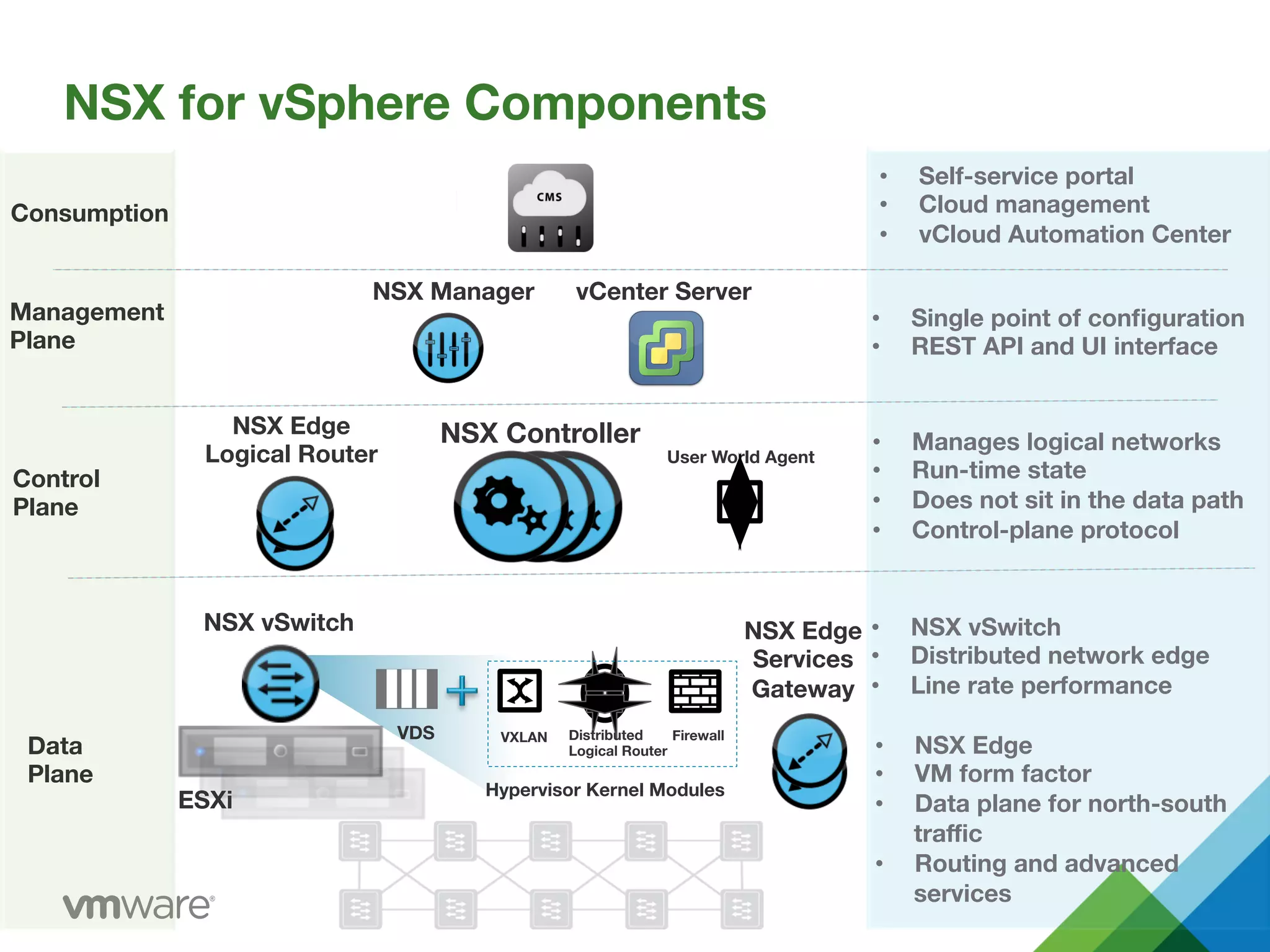 NSX for vSphere Components
Consumption
•  Self-service portal
•  Cloud management
•  vCloud Automation Center
Data
Plane
NSX Edge
Services
Gateway
ESXi
VDS 
Hypervisor Kernel Modules 
Firewall
Distributed 
Logical Router
VXLAN
NSX vSwitch
•  NSX Edge
•  VM form factor
•  Data plane for north-south
traﬃc 
•  Routing and advanced
services
•  NSX vSwitch
•  Distributed network edge 
•  Line rate performance 
Management 
Plane
NSX Manager
•  Single point of conﬁguration
•  REST API and UI interface
vCenter Server
Control
Plane
NSX Controller
 •  Manages logical networks
•  Run-time state
•  Does not sit in the data path
•  Control-plane protocol
NSX Edge
Logical Router
 User World Agent
 