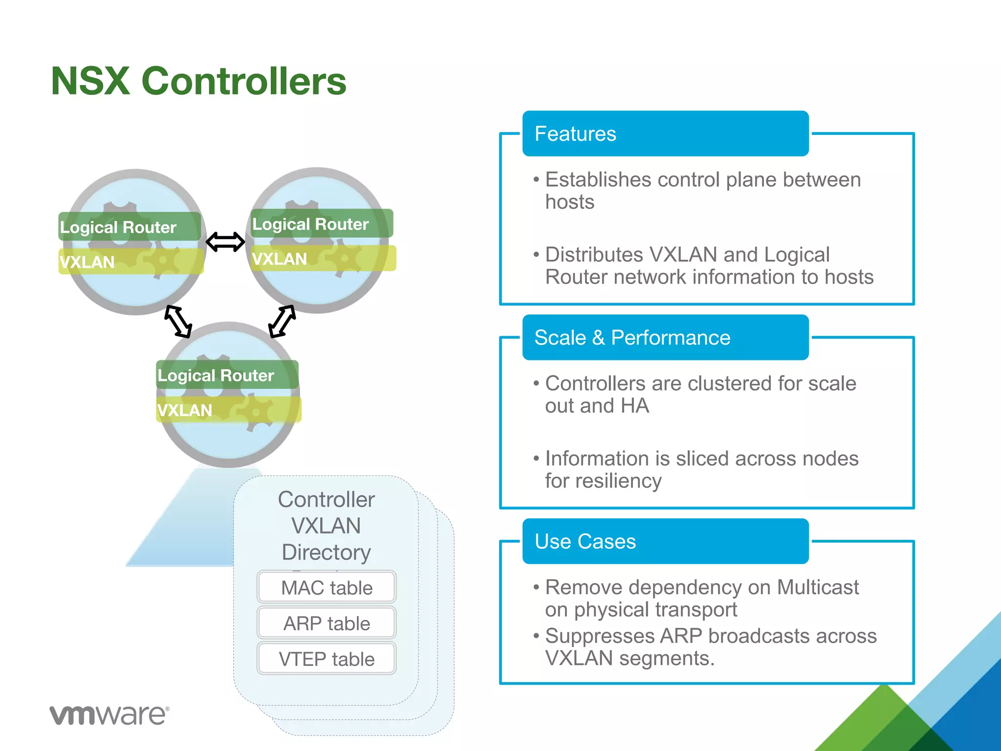 NSX Controllers
• Establishes control plane between
hosts
• Distributes VXLAN and Logical
Router network information to hosts
Features
• Controllers are clustered for scale
out and HA
• Information is sliced across nodes
for resiliency
Scale & Performance
• Remove dependency on Multicast
on physical transport
• Suppresses ARP broadcasts across
VXLAN segments.
Use Cases
VXLAN
Logical Router
VXLAN
Logical Router
VXLAN
Logical Router
Controller
VXLAN
Directory
Service 
MAC table
ARP table
VTEP table
 