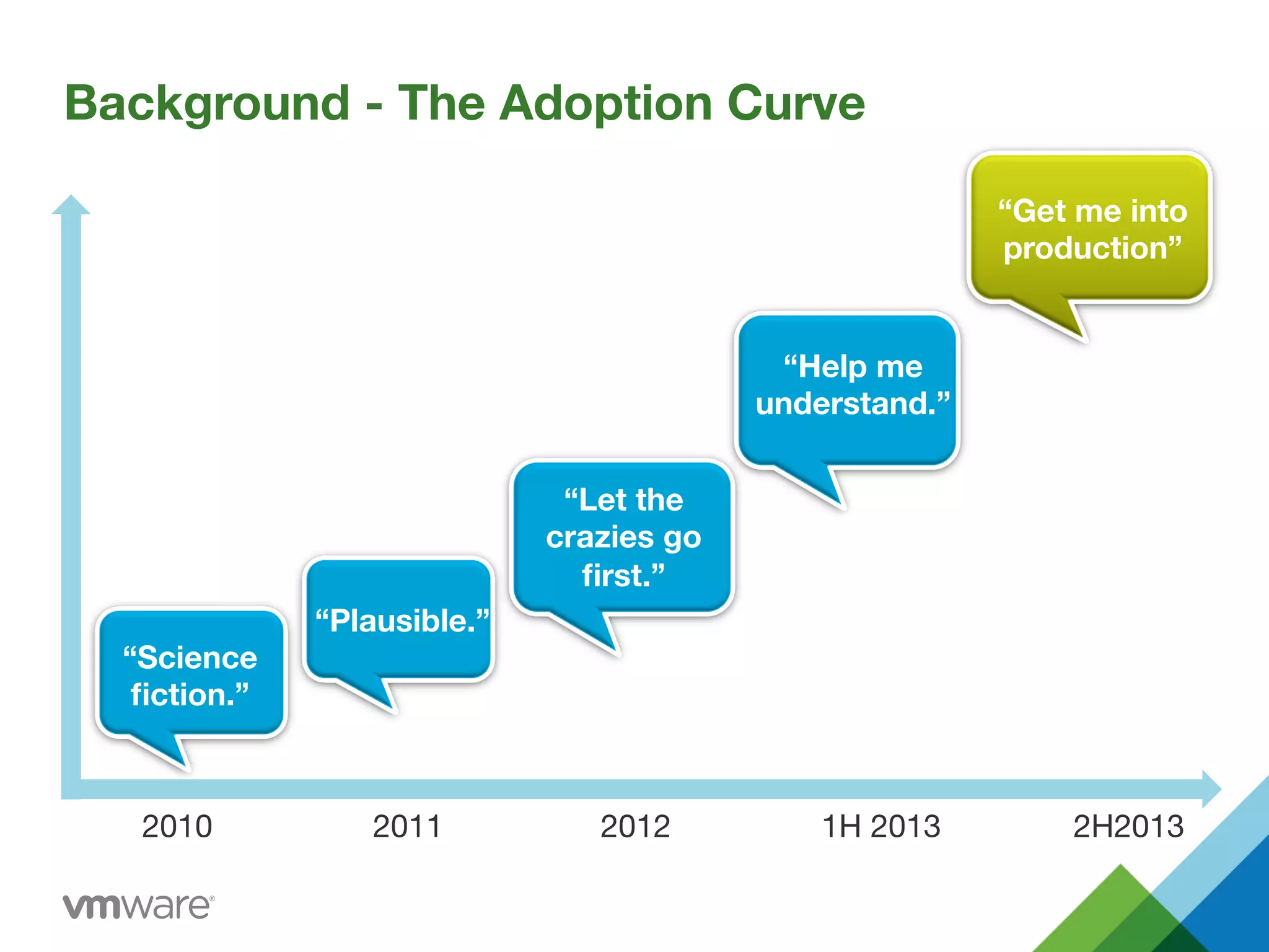 Background - The Adoption Curve
2010
 2011
 2012
 1H 2013
 2H2013
“Science 
ﬁction.”
“Plausible.”
“Let the
crazies go
ﬁrst.”
“Help me
understand.”
“Get me into
production”
 