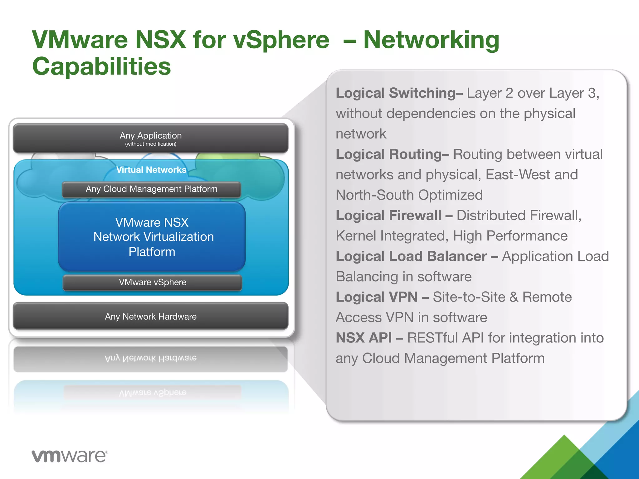 VMware NSX for vSphere – Networking
Capabilities 
Any Application
(without modiﬁcation)
Virtual Networks
VMware NSX
Network Virtualization
Platform
Any Network Hardware
Any Cloud Management Platform
VMware vSphere
Logical Switching– Layer 2 over Layer 3,
without dependencies on the physical
network
Logical Routing– Routing between virtual
networks and physical, East-West and
North-South Optimized
Logical Firewall – Distributed Firewall,
Kernel Integrated, High Performance
Logical Load Balancer – Application Load
Balancing in software
Logical VPN – Site-to-Site & Remote
Access VPN in software
NSX API – RESTful API for integration into
any Cloud Management Platform
 