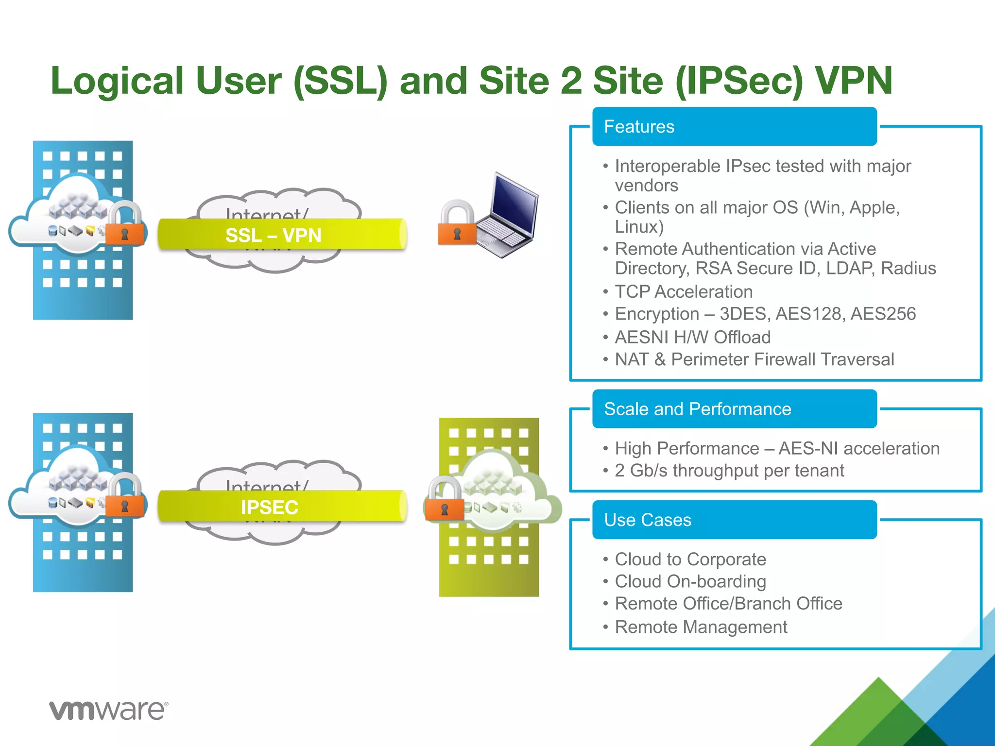 Logical User (SSL) and Site 2 Site (IPSec) VPN
•  Interoperable IPsec tested with major
vendors
•  Clients on all major OS (Win, Apple,
Linux)
•  Remote Authentication via Active
Directory, RSA Secure ID, LDAP, Radius
•  TCP Acceleration
•  Encryption – 3DES, AES128, AES256
•  AESNI H/W Offload
•  NAT & Perimeter Firewall Traversal
Features
•  High Performance – AES-NI acceleration
•  2 Gb/s throughput per tenant
Scale and Performance
•  Cloud to Corporate
•  Cloud On-boarding
•  Remote Office/Branch Office
•  Remote Management
Use Cases
Internet/
WAN
IPSEC
Internet/
WAN
SSL – VPN 
 