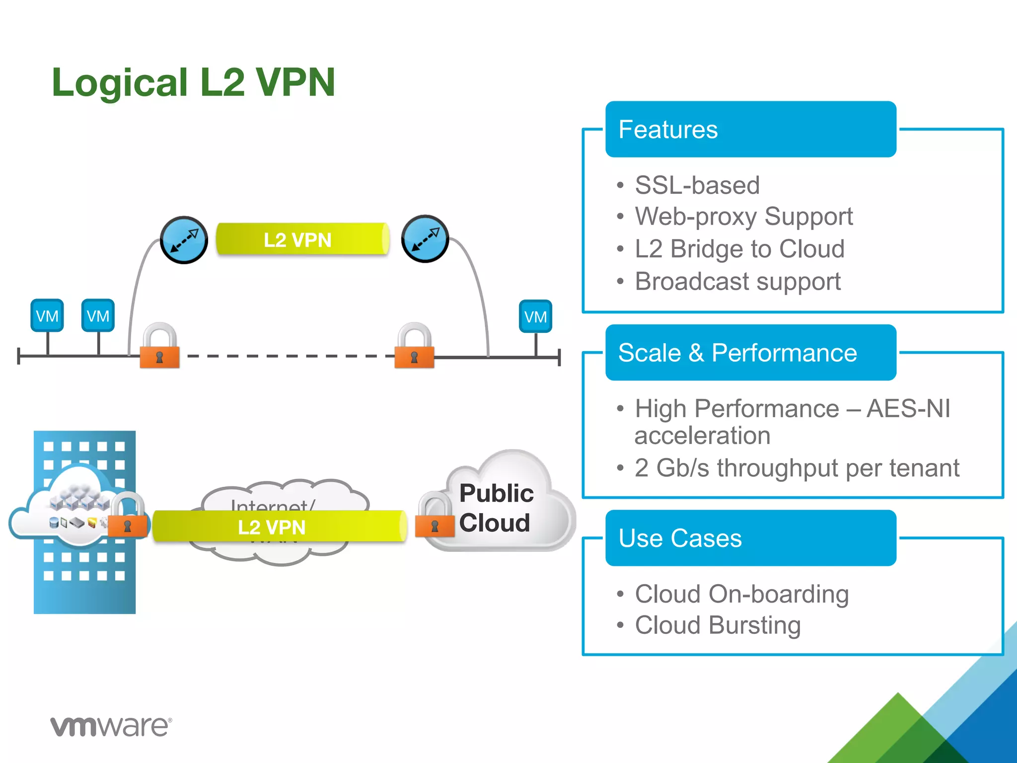 Public
Cloud
Logical L2 VPN
•  SSL-based
•  Web-proxy Support
•  L2 Bridge to Cloud
•  Broadcast support
Features
•  High Performance – AES-NI
acceleration
•  2 Gb/s throughput per tenant
Scale & Performance
•  Cloud On-boarding
•  Cloud Bursting
Use Cases
Internet/
WAN
L2 VPN
L2 VPN
VM
 VM
 VM
 