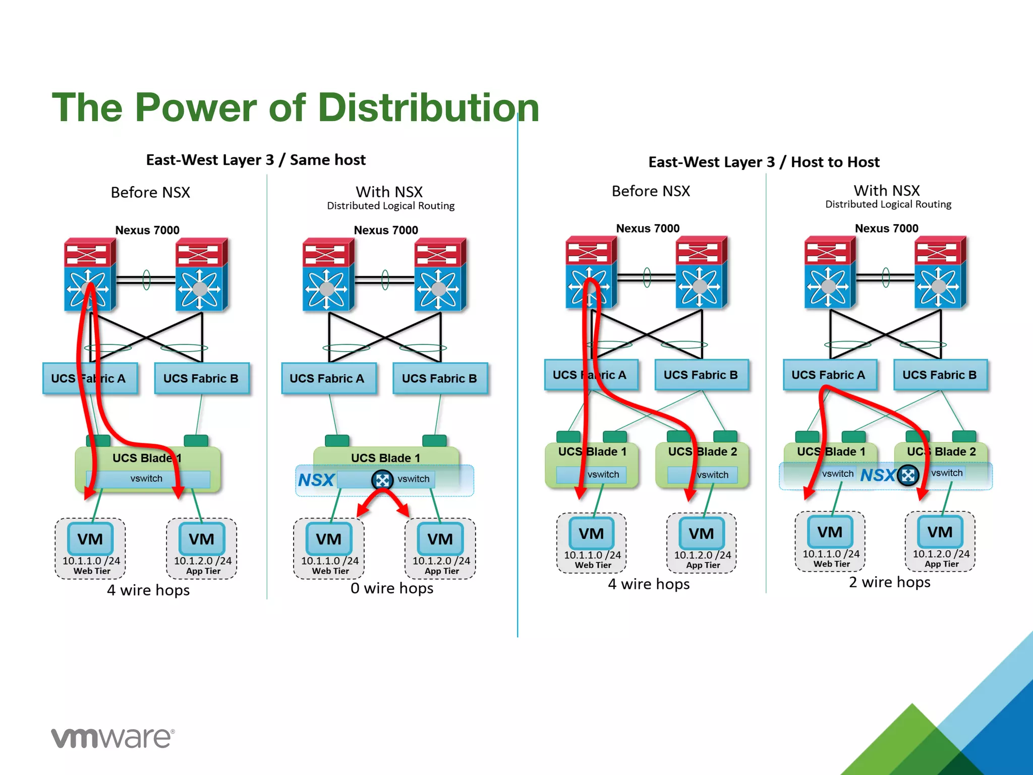 The Power of Distribution
 