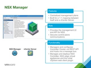 NSX Manager
•  Centralized management plane
•  Built for a 1:1 mapping between
itself and a vCenter Server
Features
•  Provides the management UI
and API for NSX
•  Secures control plane
communications
Role
•  Managers and configures
Controller Cluster via REST API
and hosts via a message bus.
•  Manages and deploys NSX
Controller, NSX edge virtual
appliances and the initial
vSphere web client plugin
Functionality
NSX Manager
 vCenter Server
 