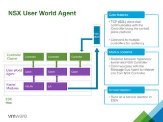 NSX User World Agent
•  TCP (SSL) client that
communicates with the
Controller using the control
plane protocol
•  Connects to multiple
controllers for resiliency
Core features
•  Mediator between hypervisor
kernel and NSX Controller
•  Communicates with the
Message Bus Agent to retrieve
info from NSX Controller
Modus operandi
•  Runs as a service daemon in
ESXi
In host function
Controller
Cluster
Controller
 Controller
 Controller
ESXi
Host
Kernel
Modules
Client
 Client
User World
Agent
LR
NSX
MGR
Client
VXLAN
 