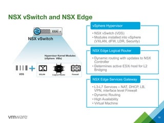 NSX vSwitch and NSX Edge
18
ESXi
VDS 
Hypervisor Kernel Modules 
(vSphere VIBs)
Firewall
Logical Router
VXLAN
NSX vSwitch
• NSX vSwitch (VDS)
• Modules installed into vSphere
(VXLAN, dFW, LDR, Security)
vSphere Hypervisor
• Dynamic routing with updates to NSX
Controller
• Determines active ESXi host for L2
Bridging
NSX Edge Logical Router
• L3-L7 Services – NAT, DHCP, LB,
VPN, interface level Firewall
• Dynamic Routing
• High Availability
• Virtual Machine
NSX Edge Services Gateway
 