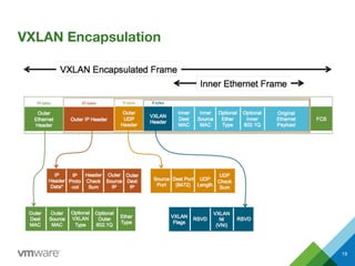VXLAN Encapsulation
19
 