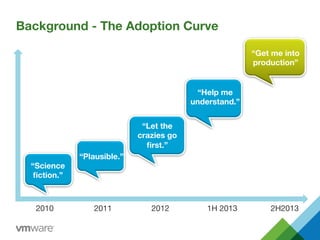 Background - The Adoption Curve
2010
 2011
 2012
 1H 2013
 2H2013
“Science 
ﬁction.”
“Plausible.”
“Let the
crazies go
ﬁrst.”
“Help me
understand.”
“Get me into
production”
 