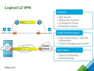 Public
Cloud
Logical L2 VPN
•  SSL-based
•  Web-proxy Support
•  L2 Bridge to Cloud
•  Broadcast support
Features
•  High Performance – AES-NI
acceleration
•  2 Gb/s throughput per tenant
Scale & Performance
•  Cloud On-boarding
•  Cloud Bursting
Use Cases
Internet/
WAN
L2 VPN
L2 VPN
VM
 VM
 VM
 