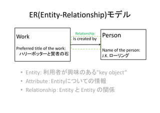 ER(Entity‐Relationship)モデル
• Entity: 利用者が興味のある”key object”
• Attribute：Entityについての情報
• Relationship：Entity と Entity の関係
Wo...
