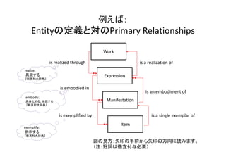 例えば：
Entityの定義と対のPrimary Relationships
Work
Expression
Manifestation
Item
is realized through is a realization of
is embod...