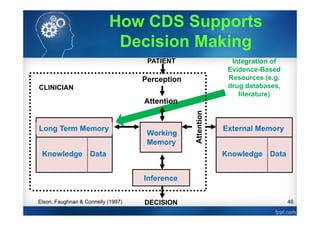 46
External Memory
Knowledge Data
Long Term Memory
Knowledge Data
Inference
DECISION
PATIENT
Perception
Attention
Working
Memory
CLINICIAN
Elson, Faughnan & Connelly (1997)
How CDS Supports
Decision Making
Integration of
Evidence-Based
Resources (e.g.
drug databases,
literature)
 