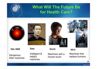 68
Intelligent &
helpful
machines
Machines with a
human touch
Machines that
replace humans
HAL 9000 Data David NS-5
Dangerous
killer machines
What Will The Future Be
for Health Care?
 