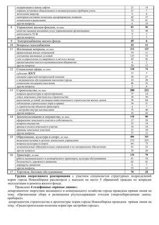 модернизация и замена лифтов 21 14
порядок установки общедомовых и индивидуальных приборов учета 21 7
затопление квартир 9 8
санитарное состояние подъездов, мусоропроводов, подвалов 42 37
телеантенны и радиолинии 74 41
другие вопросы 6 19
8 Управление жилым фондом, из них: 83 56
качество оказания жилищных услуг управляющими организациями 72 48
деятельность ТСЖ 9 3
другие вопросы 2 5
9 Электроснабжение жилого фонда 45 6
10 Вопросы газоснабжения 23 11
11 Жилищные вопросы, из них: 212 123
приватизация жилых помещений 19 11
улучшение жилищных условий 127 72
снос и переселение из аварийного и ветхого жилья 42 26
предоставление места в муниципальном общежитии 4 2
другие вопросы 20 12
12 Социальная сфера, из них: 118 74
субсидии ЖКХ 12 3
оказание адресной материальной помощи 38 27
о медицинском обслуживании населения города 18 20
социальная поддержка населения 48 16
другие вопросы 2 8
13 Строительство, из них: 280 212
вопросы архитектуры и проектирования 75 14
отвод земельных участков под строительство 38 30
выполнение условий договоров инвестиционного строительства жилых домов 38 64
соблюдение строительных норм и правил 34 31
о строительстве объектов транспорта 4 7
о застройке внутри жилмассивов 75 40
другие вопросы 16 26
14 Землепользование и имущество, из них: 118 88
оформление земельного участка в собственность 17 38
вопросы имущества 25 14
аренда и оплата земельного участка 18 14
границы земельных участков 21 10
другие вопросы 37 12
15 Образование, культура и спорт, из них: 406 341
выделение путевки в детское дошкольное учреждение 273 225
вопросы культуры и спорта 64 73
муниципальные образовательные учреждения и их материальное обеспечение 41 23
другие вопросы 28 20
16 Транспорт, из них: 134 78
работа муниципального и коммерческого транспорта, культура обслуживания 41 18
безопасность дорожного движения 62 41
маршруты движения 6 7
другие вопросы 25 12
17 Торговля, бытовое обслуживание 76 24
Группа оперативного реагирования с участием специалистов структурных подразделений
мэрии города Новосибирска рассмотрела с выездом на место 5 обращений граждан по вопросам
эксплуатации и ремонта жилого фонда.
Проведено 4 телефонные «прямые линии»:
департаментом энергетики жилищного и коммунального хозяйства города проведена прямая линия на
тему: «Организация сбора и размещения ртутьсодержащих отходов (энергосберегающие лампы,
приборы)»;
департаментом строительства и архитектуры мэрии города Новосибирска проведена прямая линия на
тему: «Градостроительная политика мэрии при застройки города»;
 