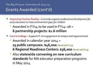The Big Picture: Overview of 2013-14
 ImprovingTeacher Quality—Currently supports professional development for
early educators to close achievement gaps for children
 Awarded in FY14 to be used in FY14–16 =
6 partnership projects: $1.6 million
 Core to College—Supports P–16 engagement at campus and regional levels
 Awarded in calendar year 2014 =
23 public campuses: $46,000 (level w/CY13)
6 Regional Readiness Centers: $36,000 (level w/CY13)
 Also statewide convening on new curriculum
standards for MA educator preparation programs
in May 2014
Grants Awarded (cont'd)
 