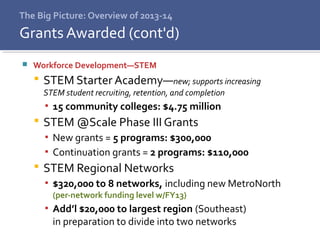 The Big Picture: Overview of 2013-14
 Workforce Development—STEM
 STEM Starter Academy—new; supports increasing
STEM student recruiting, retention, and completion
▪ 15 community colleges: $4.75 million
 STEM @Scale Phase III Grants
▪ New grants = 5 programs: $300,000
▪ Continuation grants = 2 programs: $110,000
 STEM Regional Networks
▪ $320,000 to 8 networks, including new MetroNorth
(per-network funding level w/FY13)
▪ Add’l $20,000 to largest region (Southeast)
in preparation to divide into two networks
Grants Awarded (cont'd)
 