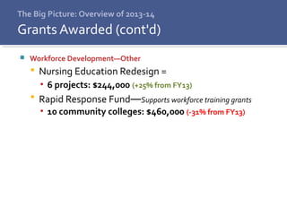 The Big Picture: Overview of 2013-14
 Workforce Development—Other
 Nursing Education Redesign =
▪ 6 projects: $244,000 (+25% from FY13)
 Rapid Response Fund—Supports workforce training grants
▪ 10 community colleges: $460,000 (-31% from FY13)
Grants Awarded (cont'd)
 