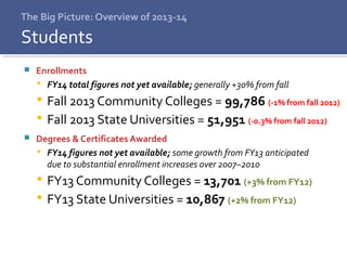 The Big Picture: Overview of 2013-14
 Enrollments
 FY14 total figures not yet available; generally +30% from fall
 Fall 2013 Community Colleges = 99,786 (-1% from fall 2012)
 Fall 2013 State Universities = 51,951 (-0.3% from fall 2012)
 Degrees & Certificates Awarded
 FY14 figures not yet available; some growth from FY13 anticipated
due to substantial enrollment increases over 2007–2010
 FY13 Community Colleges = 13,701 (+3% from FY12)
 FY13 State Universities = 10,867 (+2% from FY12)
Students
 