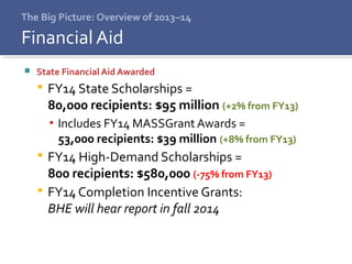 The Big Picture: Overview of 2013–14
 State Financial Aid Awarded
 FY14 State Scholarships =
80,000 recipients: $95 million (+2% from FY13)
▪ Includes FY14 MASSGrant Awards =
53,000 recipients: $39 million (+8% from FY13)
 FY14 High-Demand Scholarships =
800 recipients: $580,000 (-75% from FY13)
 FY14 Completion Incentive Grants:
BHE will hear report in fall 2014
Financial Aid
 