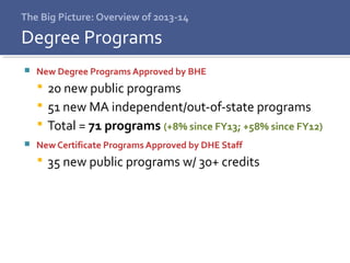 The Big Picture: Overview of 2013-14
 New Degree Programs Approved by BHE
 20 new public programs
 51 new MA independent/out-of-state programs
 Total = 71 programs (+8% since FY13; +58% since FY12)
 New Certificate Programs Approved by DHE Staff
 35 new public programs w/ 30+ credits
Degree Programs
 