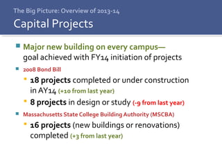 The Big Picture: Overview of 2013-14
 Major new building on every campus—
goal achieved with FY14 initiation of projects
 2008 Bond Bill
 18 projects completed or under construction
in AY14 (+10 from last year)
 8 projects in design or study (-9 from last year)
 Massachusetts State College Building Authority (MSCBA)
 16 projects (new buildings or renovations)
completed (+3 from last year)
Capital Projects
 