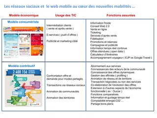 Les réseaux sociaux et le web mobile au cœur des nouvelles mobilités …
Modèle consumériste
Modèle contributif
Intermédiati...