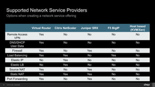 © 2014 Citrix. Confidential.20
Supported Network Service Providers
Options when creating a network service offering
Virtual Router Citrix NetScaler Juniper SRX F5 BigIP
Host based
(KVM/Xen)
Remote Access
VPN
Yes No No No No
DNS/DHCP
User Data
Yes No No No No
Firewall Yes No Yes No No
Load Balancing Yes Yes No Yes No
Elastic IP No Yes No No No
Elastic LB No Yes No No No
Source NAT Yes No Yes No No
Static NAT Yes Yes Yes No No
Port Forwarding Yes No Yes No No
 