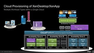 © 2014 Citrix. Confidential.25
Cloud Provisioning of XenDesktop/XenApp
Multiple Workload Types within a Single Cloud
XenDesktop Controller
Windows Server Windows Desktop
Apps Desktops Apps Desktops
Studio
Availability Zone A Availability Zone B Availability Zone C
Controller
XenDesktop
VM
XenDesktop
VM
XenDesktop
VM
XenDesktop
VM
Director EdgeSight
CloudPlatform powered by Apache CloudStack
Server
VM
Server
VM
Server
VM
Server
VM
XenDesktop
VM
Pod 1 Pod 2 Pod nPod 1 Pod 2 Pod nPod 1 Pod 2 Pod n
 