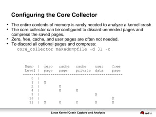Linux Kernel Crash Capture and Analysis
Configuring the Core Collector
Dump | zero cache cache user free
Level | page page private data page
-------+---------------------------------------
0 |
1 | X
2 | X
4 | X X
8 | X
16 | X
31 | X X X X X

The entire contents of memory is rarely needed to analyze a kernel crash.

The core collector can be configured to discard unneeded pages and
compress the saved pages.

Zero, free, cache, and user pages are often not needed.

To discard all optional pages and compress:
core_collector makedumpfile -d 31 -c
 