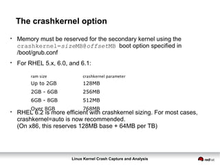 Linux Kernel Crash Capture and Analysis
The crashkernel option
ram size crashkernel parameter
Up to 2GB 128MB
2GB - 6GB 256MB
6GB - 8GB 512MB
Over 8GB 768MB
●
Memory must be reserved for the secondary kernel using the
crashkernel=sizeMB@offsetMB boot option specified in
/boot/grub.conf
●
For RHEL 5.x, 6.0, and 6.1:
●
RHEL 6.2 is more efficient with crashkernel sizing. For most cases,
crashkernel=auto is now recommended.
(On x86, this reserves 128MB base + 64MB per TB)
 