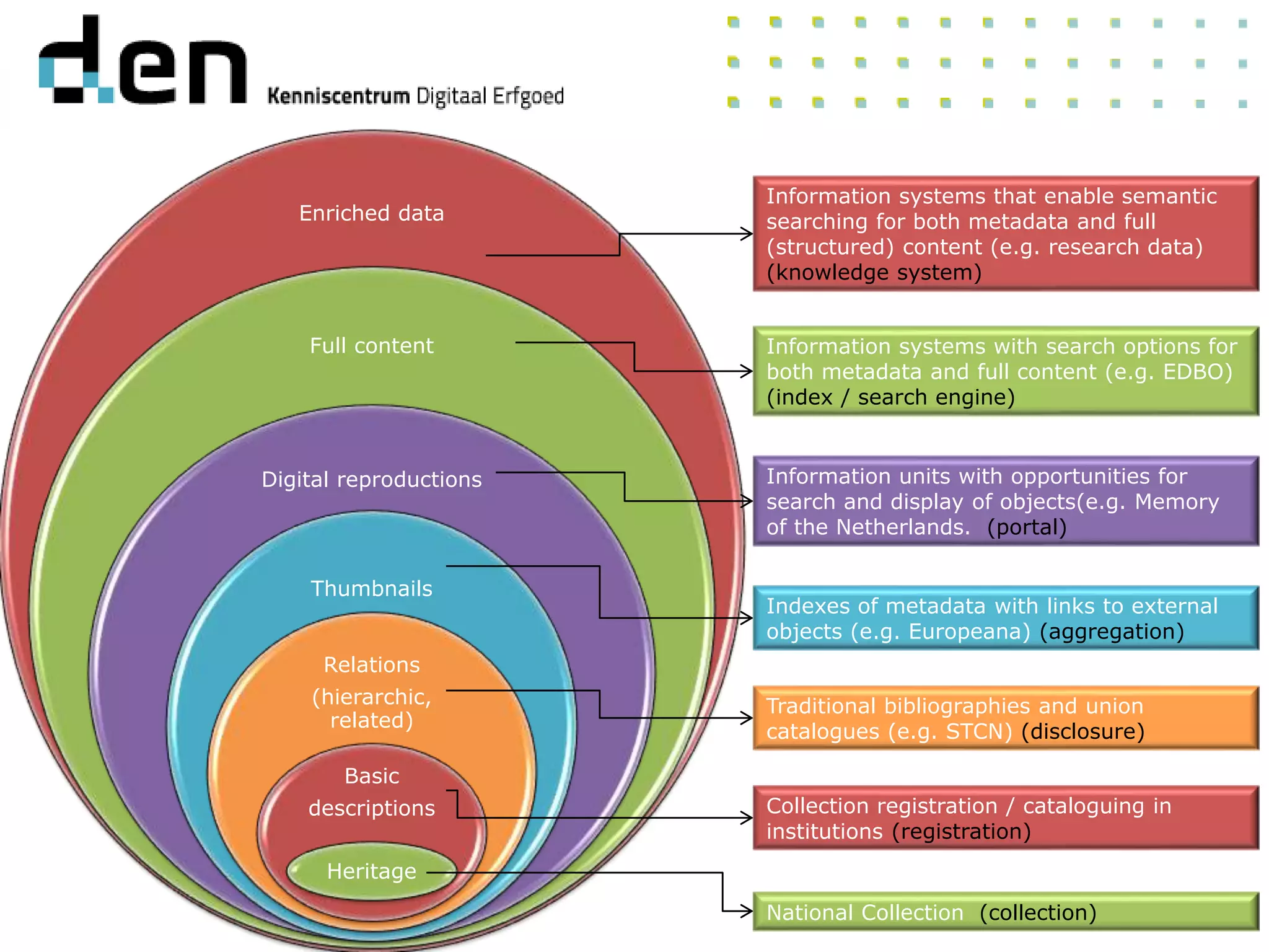 Enriched data
Full content
Digital reproductions
Thumbnails
Relations
(hierarchic,
related)
Basic
descriptions
Heritage
National Collection (collection)
Collection registration / cataloguing in
institutions (registration)
Traditional bibliographies and union
catalogues (e.g. STCN) (disclosure)
Indexes of metadata with links to external
objects (e.g. Europeana) (aggregation)
Information units with opportunities for
search and display of objects(e.g. Memory
of the Netherlands. (portal)
Information systems with search options for
both metadata and full content (e.g. EDBO)
(index / search engine)
Information systems that enable semantic
searching for both metadata and full
(structured) content (e.g. research data)
(knowledge system)
 
