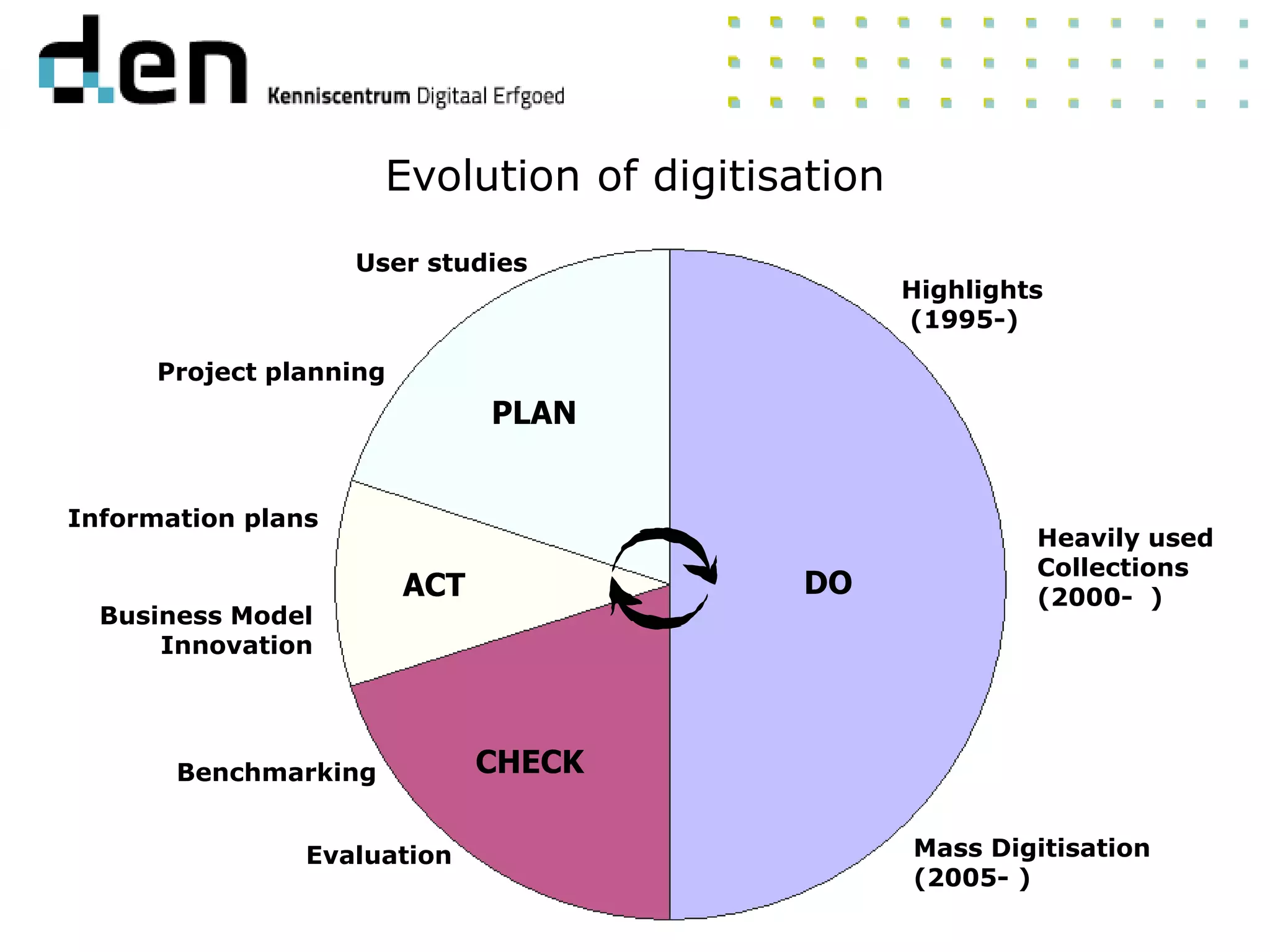 ACT
PLAN
DO
CHECK
Project planning
User studies
Highlights
(1995-)
Heavily used
Collections
(2000- )
Mass Digitisation
(2005- )
Evaluation
Information plans
Evolution of digitisation
Benchmarking
Business Model
Innovation
 