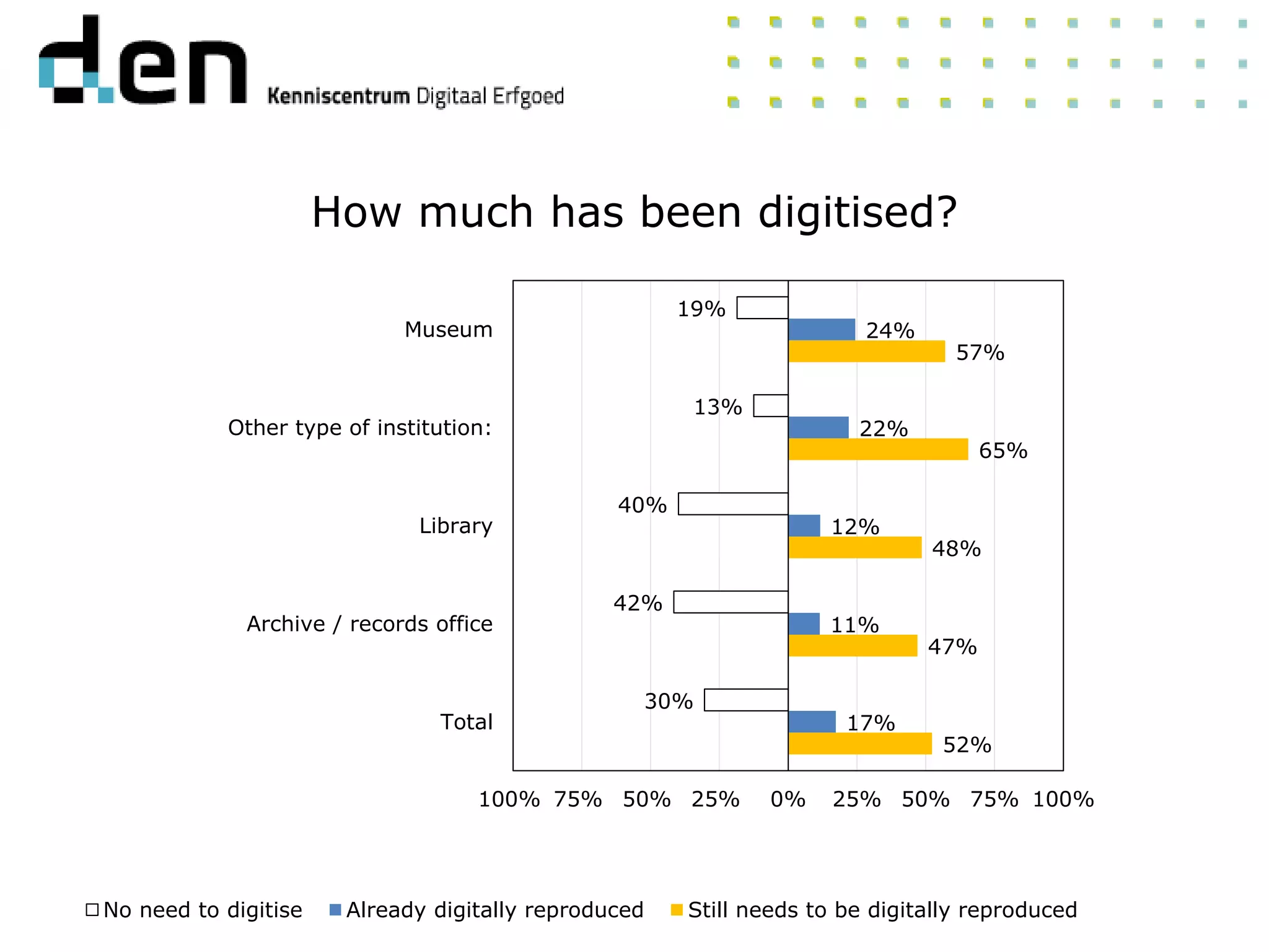 How much has been digitised?
19%
13%
40%
42%
30%
24%
22%
12%
11%
17%
57%
65%
48%
47%
52%
100% 75% 50% 25% 0% 25% 50% 75% 100%
Museum
Other type of institution:
Library
Archive / records office
Total
No need to digitise Already digitally reproduced Still needs to be digitally reproduced
 