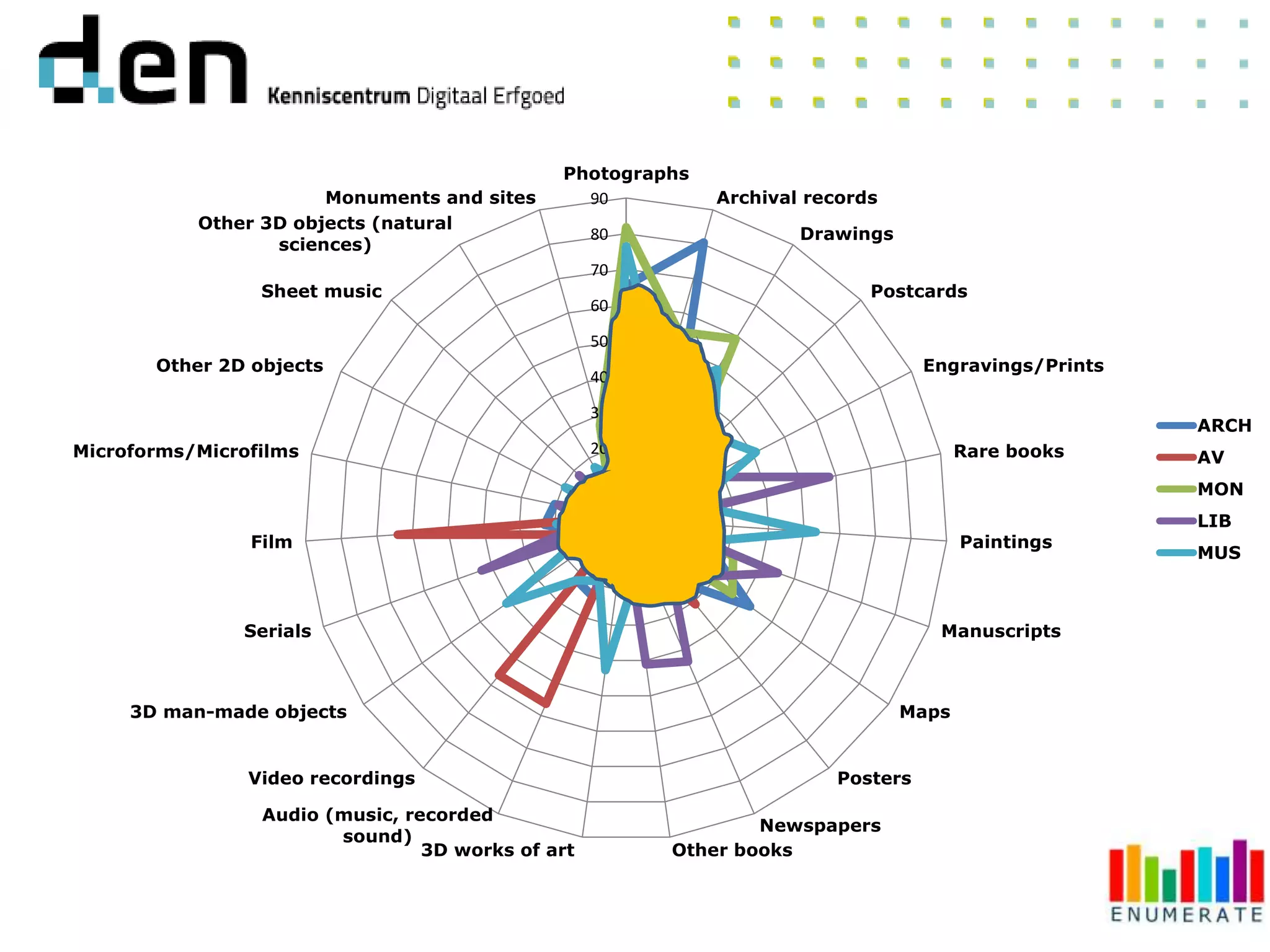 0
10
20
30
40
50
60
70
80
90
Photographs
Archival records
Drawings
Postcards
Engravings/Prints
Rare books
Paintings
Manuscripts
Maps
Posters
Newspapers
Other books3D works of art
Audio (music, recorded
sound)
Video recordings
3D man-made objects
Serials
Film
Microforms/Microfilms
Other 2D objects
Sheet music
Other 3D objects (natural
sciences)
Monuments and sites
ARCH
AV
MON
LIB
MUS
 