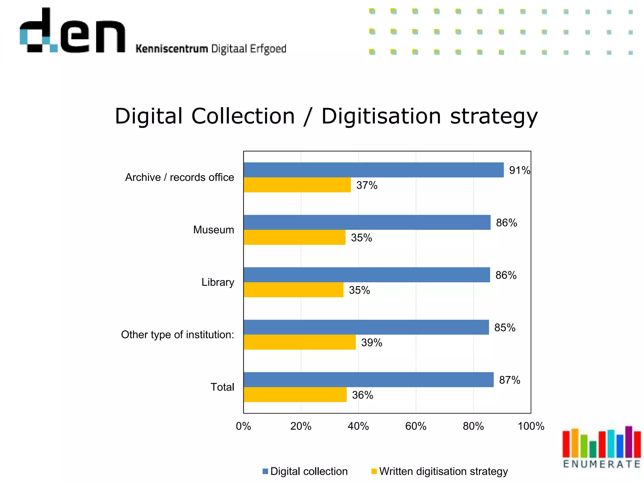 Digital Collection / Digitisation strategy
91%
86%
86%
85%
87%
37%
35%
35%
39%
36%
0% 20% 40% 60% 80% 100%
Archive / records office
Museum
Library
Other type of institution:
Total
Digital collection Written digitisation strategy
 