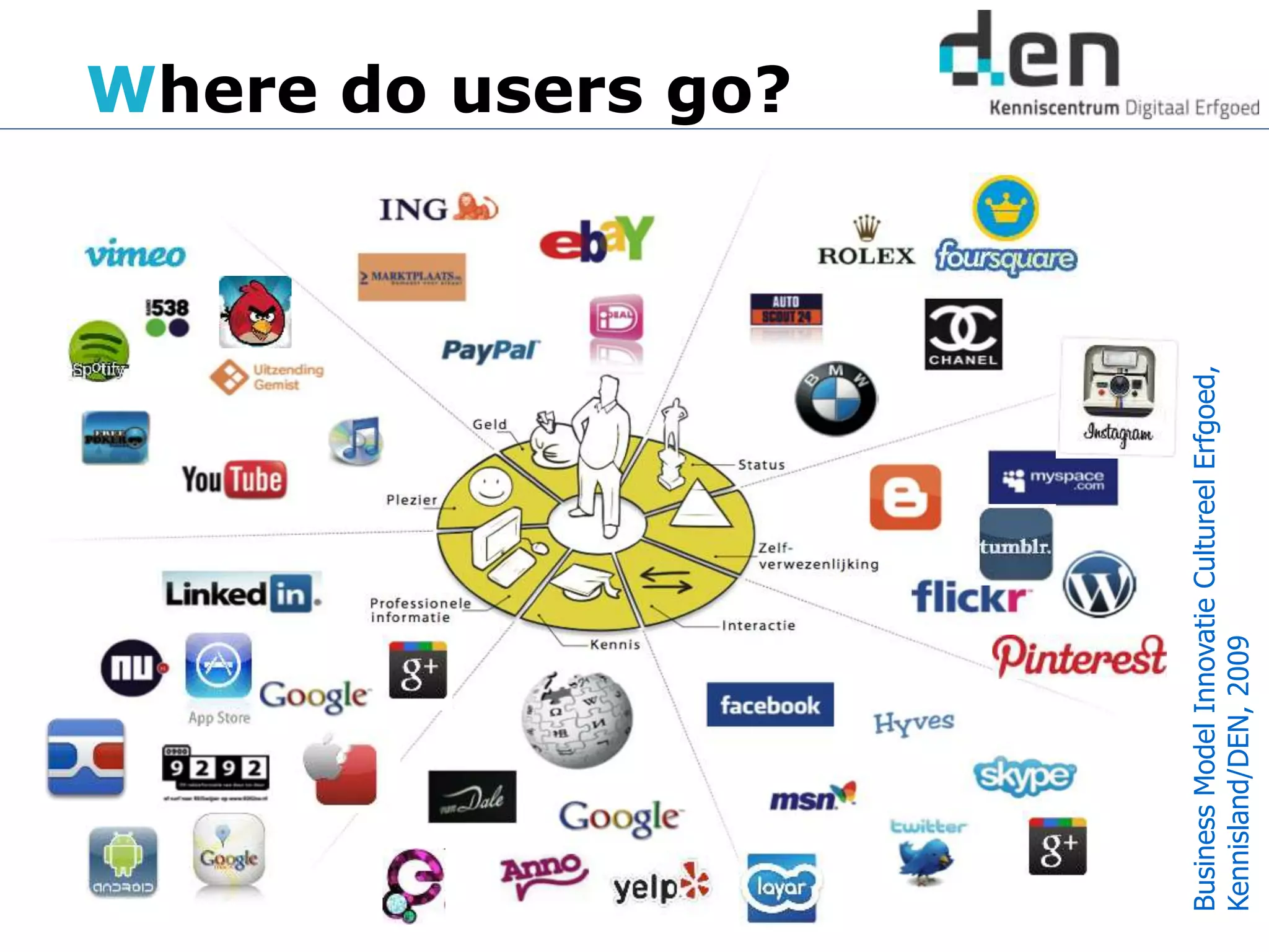 Where do users go?
BusinessModelInnovatieCultureelErfgoed,
Kennisland/DEN,2009
 