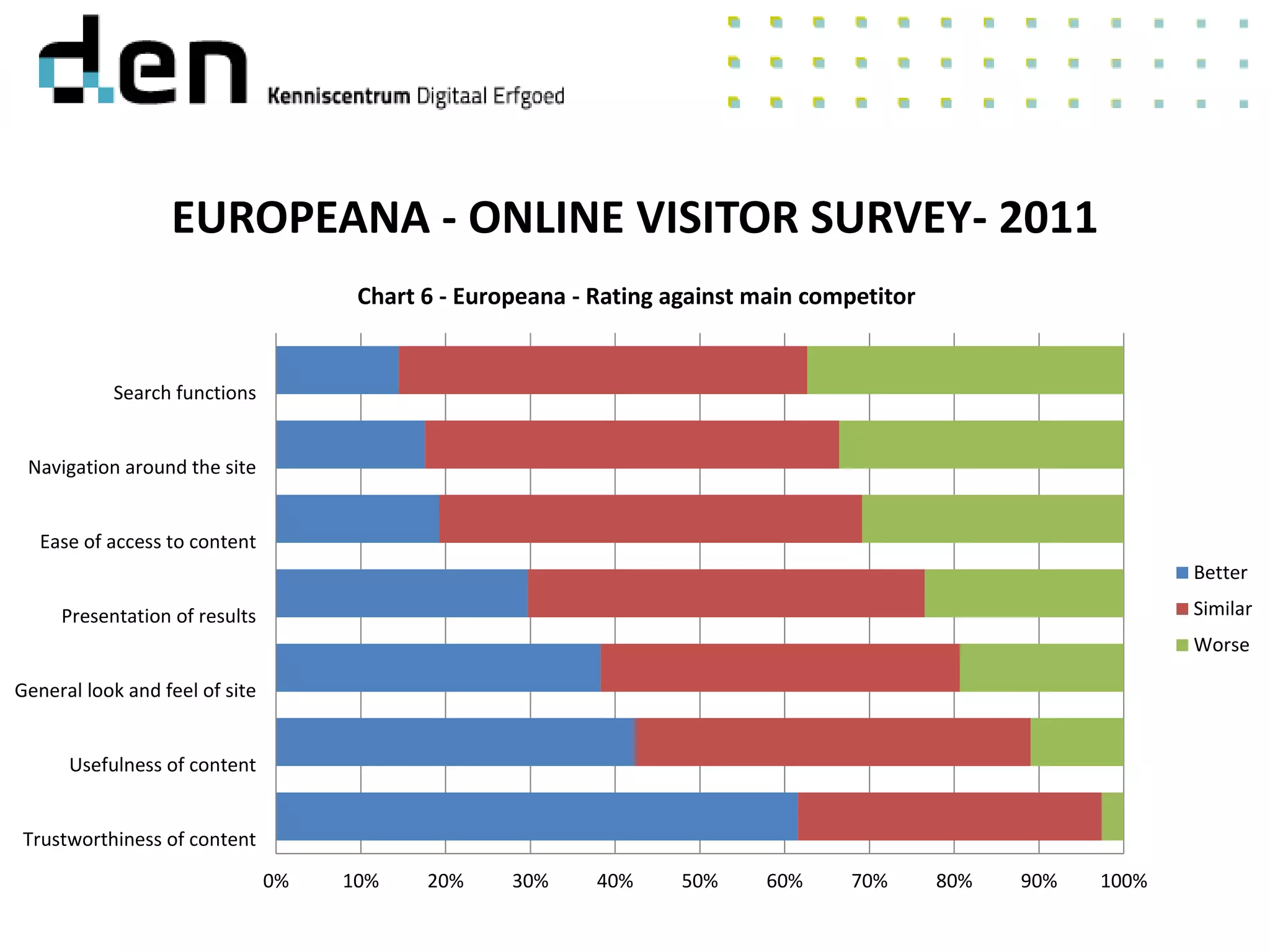 EUROPEANA - ONLINE VISITOR SURVEY- 2011
0% 10% 20% 30% 40% 50% 60% 70% 80% 90% 100%
Trustworthiness of content
Usefulness of content
General look and feel of site
Presentation of results
Ease of access to content
Navigation around the site
Search functions
Chart 6 - Europeana - Rating against main competitor
Better
Similar
Worse
 