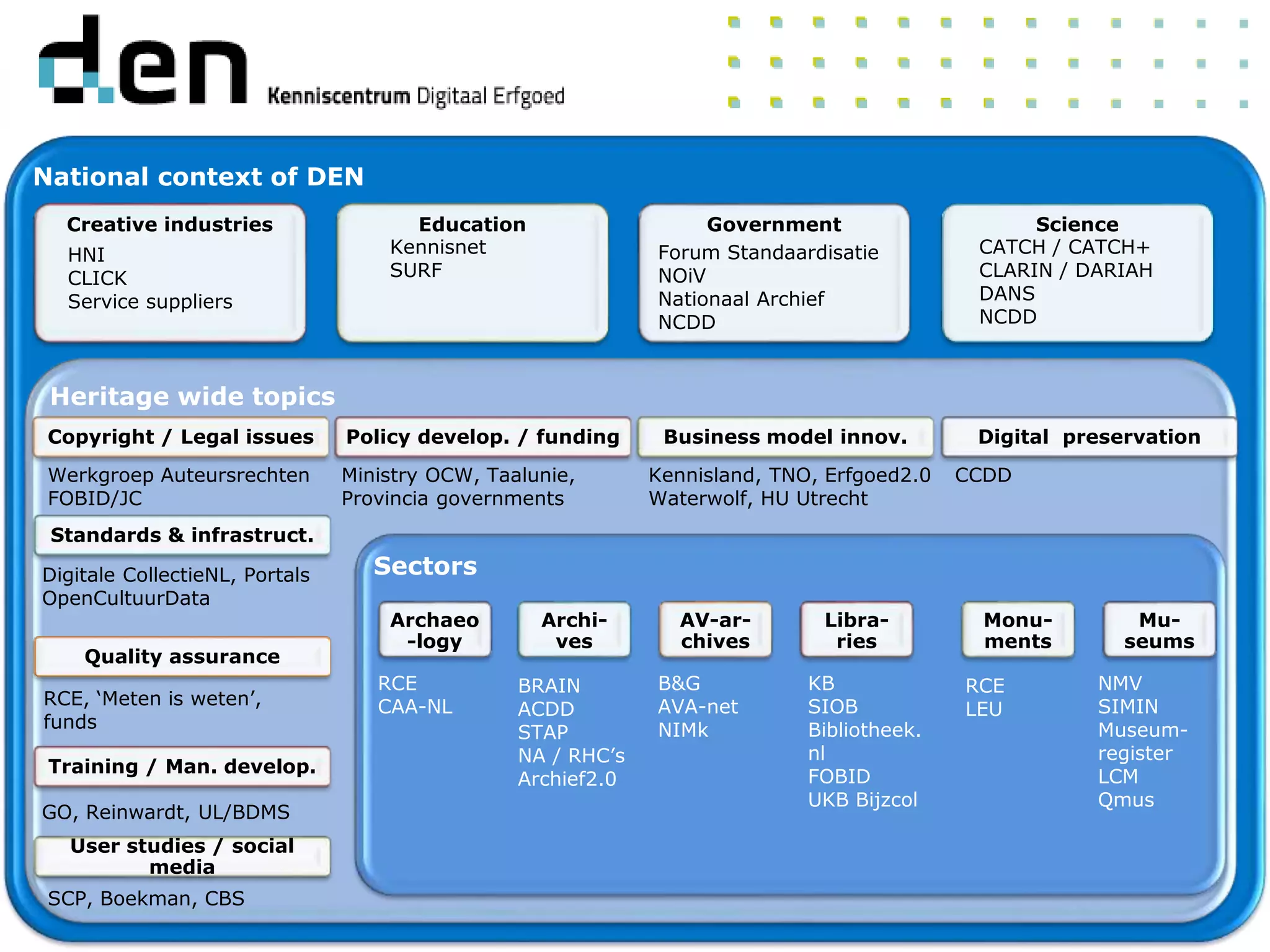 National context of DEN
Creative industries Education Government Science
Heritage wide topics
Copyright / Legal issues Policy develop. / funding Business model innov. Digital preservation
Standards & infrastruct.
Quality assurance
Training / Man. develop.
User studies / social
media
Sectors
Archaeo
-logy
Archi-
ves
AV-ar-
chives
Libra-
ries
Monu-
ments
Mu-
seums
Werkgroep Auteursrechten
FOBID/JC
Ministry OCW, Taalunie,
Provincia governments
Kennisland, TNO, Erfgoed2.0
Waterwolf, HU Utrecht
CCDD
Digitale CollectieNL, Portals
OpenCultuurData
RCE, ‘Meten is weten’,
funds
GO, Reinwardt, UL/BDMS
SCP, Boekman, CBS
RCE
CAA-NL
BRAIN
ACDD
STAP
NA / RHC’s
Archief2.0
B&G
AVA-net
NIMk
KB
SIOB
Bibliotheek.
nl
FOBID
UKB Bijzcol
RCE
LEU
NMV
SIMIN
Museum-
register
LCM
Qmus
HNI
CLICK
Service suppliers
Kennisnet
SURF
Forum Standaardisatie
NOiV
Nationaal Archief
NCDD
CATCH / CATCH+
CLARIN / DARIAH
DANS
NCDD
 