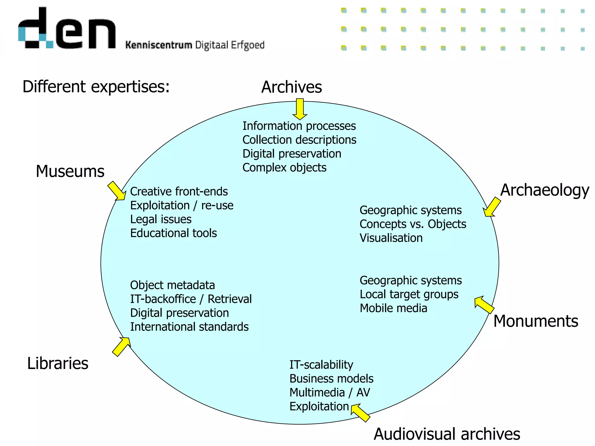 Archives
Museums
Libraries
Archaeology
Monuments
Audiovisual archives
Information processes
Collection descriptions
Digital preservation
Complex objects
Creative front-ends
Exploitation / re-use
Legal issues
Educational tools
Object metadata
IT-backoffice / Retrieval
Digital preservation
International standards
IT-scalability
Business models
Multimedia / AV
Exploitation
Geographic systems
Concepts vs. Objects
Visualisation
Geographic systems
Local target groups
Mobile media
Different expertises:
 