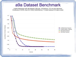 0 5 10 15 20 25 30 35
0.3
0.35
0.4
0.45
0.5
0.55
0.6
0.65
0.7
Logistic Regression with a9a Dataset (11M rows, 123 features, 11% non-zero elements)
16 executors in INTEL Xeon E3-1230v3 32GB Memory * 5 nodes Hadoop 2.0.5 alpha cluster
L-BFGS Dense Features
L-BFGS Sparse Features
GD Sparse Features
GD Dense Features
Seconds
Log-Likelihood/NumberofSamples
a9a Dataset Benchmark
 