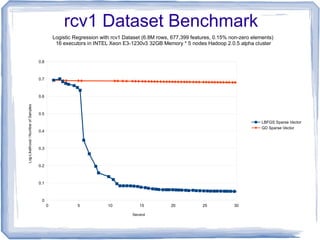 0 5 10 15 20 25 30
0
0.1
0.2
0.3
0.4
0.5
0.6
0.7
0.8
Logistic Regression with rcv1 Dataset (6.8M rows, 677,399 features, 0.15% non-zero elements)
16 executors in INTEL Xeon E3-1230v3 32GB Memory * 5 nodes Hadoop 2.0.5 alpha cluster
LBFGS Sparse Vector
GD Sparse Vector
Second
Log-Likelihood/NumberofSamples
rcv1 Dataset Benchmark
 