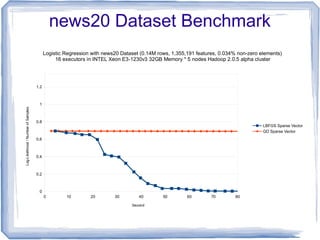 news20 Dataset Benchmark
0 10 20 30 40 50 60 70 80
0
0.2
0.4
0.6
0.8
1
1.2
Logistic Regression with news20 Dataset (0.14M rows, 1,355,191 features, 0.034% non-zero elements)
16 executors in INTEL Xeon E3-1230v3 32GB Memory * 5 nodes Hadoop 2.0.5 alpha cluster
LBFGS Sparse Vector
GD Sparse Vector
Second
Log-Likelihood/NumberofSamples
 