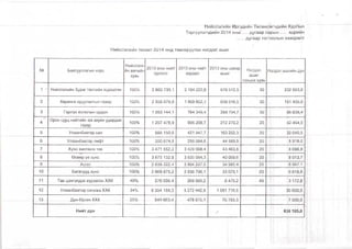 Нийслэлийн Иргэдийн Телөөлөгчдийн Хурлын
Тэргүүлэгчдийн 2014 оны>'.....дугаар сарын ...... өдри^н
.......дугаар тогтоолын хавсралт
Нийслэлийн төсөвт 2014 онд төвлөрүүлэх ногдол ашиг
№ Байгууллагын нэрс
Нийслэли
йн өмчийн
хувь
2013 оны нийт
орлого
2013 оны нийт
зардал
2013 оны цэвэр
ашиг
Ногдол
ашиг
тооцох хувь
Ногдол ашгийн дүн
1 * Нийслэлийн Зурагтөслийн хүрээлэн 100% 2 860 735,1 2 184 222,6 676 512,5 30 202 953,8
2 Хөрөнгө оруулалтын газар 100% 2 506 678,6 1 868 662,1 638 016,5 30; 191 405,0
3 Гэрлэх ёслолын ордон 100% 1 053 144,1 764 349,4 288 794,7 з о ; 86 638,4
.ЛРЧРЬ'
4
Орон сууц нийтийн аж ахуйн удирдах
газар
100% 1 207 478,9 995 208,7 212270,2 2 0 ! 42 454,0
5 Улаанбаатар сан 100% 585 150,0 421 947,7 163 202,3 201 32 640,5
6 Улаанбаатар лифт 100% 300 674,5 256 084,6 44 589,9 ; 2 0 1 : :8 918,0
7 Хүнс хангамж төв 100% 3 471 552,2 3 428 068,4 43 483,8 I 20; 8 696,8
8
..Ф'........ 1■1 1■
Өсвөр үе хүнс 100% 3 875 132,9 3 835 064,3 40 068,6 20] 8 013,7
9 Асгат 100% 2 839 222,4 2 804 237,0 34 985,4 9 П |6 997,1
10 Багачууд хүнс 100% 2 869 875,2 2 836 796,1 33 079,1 20 |( ’ =6 615,8
11 Төв цэнгэлдэх хүрээлэн ХХК 49% 276 035,4 269 560,2 6475,2 49 I1! ;3 172,8
12 Улаанбаатар синема ХХК 34% 6 354 159,3 5 272 442,8 1081716,5 30 600,0
1г 1 !
13 Дүн-Өпгөе ХХК 25% 549 663 4 478 870 1 70 793 з
1 ;]
7 000,0
Щ '■!
Нийт дүн
^|
636 105,8
 