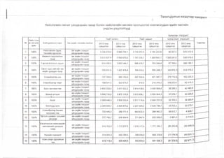 ТанилцУулгын нэгдүгэдр ^авсралт
Нийслэлийн өмчит үйлдвэрийн газар болон нийслэлийн өмчийн оролцоотой компаниудын эдийн засгийн
үндсэн үзүүлэлтүүд
/мянган төгрөг/
№
Нийслэли
йн өмчийн
хувь
Байгууллагын нэрс Аж ахуйн нэгжийн хэлбэр
Нийт орлого
2012 оны
гүйцэтгэл
2013 оны
гүйцэтгэл
Нийт зардал
2012 оны
гүйцэтгэл
2013 оны
гүйцэтгэл
Цэвэр ашиг, алдагдал
2012 оны
гүйцэтгэл
2013 оны
гүйцэтгэл
Тайлбар
100%
Нийслэлийн Зураг
төслийн хүрээлэн
аж ахуин тооцоот
үйлдвэрийн газар
3 236 279,9 2 860 735,1 3 150-072,4 2 184 222,6 86 207,5 676 512,5
100%
100%
100%
100%
100%
Хөрөнгө оруулалтын
газар
аж ахуин тооцоот
үйлдвэрийн газар
3 015 527,9 2 506 678,6 1 747 236,1 1 868 662,1 1 268 291,8
Гэрлэх ёслолын ордон
аж ахуин тооцоот
үйлдвэрийн газар
914 582.6 1 053 144,1 846 816,1 764 349,4 67 766,5
Орон сууц нийтийн аж
ахуйн удирдах газар
аж ахуин тооцоот
үйлдвэрийн газар
720 257,5 1 207 478,9 764 233,2 995 208,7 (43 975,7)
Улаанбаатар сан
аж ахуин тооцоот
үйлдвэрийн газар
737 394,0 585 150,0 807 508,8 421 947,7 (70 114,8)
Улаанбаатар лифт
аж ахуйн тооцоот
үйлдвэрийн газар
109 541,5 300 674,5 918,9 218 255,2 108,622,6
638 016,5
288 794,7
212 270,2
163 202,3
82 419,3
100%
100%
100%
Хүнс хангамжтөв
аж ахуйн тооцоот
үйлдвэрийн газар
2 452 528,9 3 471 552,2 2 414 130,6 3 428 068,4 38 398,3
Өсвөр үе хүнс
аж ахуйн тооцоот
үйлдвэрийн газар
3 050 732,8 3 875 132,9 3 012 856,1 3 835 064,3 37 876,7
Асгат
аж ахуин тооцоот
үйлдвэрийн газар
2 269 446,9 2 839 222,4 2 217 116,6 2 804 237,0 52 330,3
43 483,8
40 068,6
34 985,4
10 100% Багачууд хүнс
аж ахуин тооцоот
2 305 020,7 2 869 875,2 2 251 685,2 2 836 796,1
го ООС С
Ъо 0 0 0 ,0 33 079,1
11
12
100%
100%
Улаанбаатар бизнес
хөгжлийн төв
аж ахуин тооцоот
үйлдвэрийн газар
733 445,2 289 751,4 663 632,5 284 943,3 69 812,7
Үртсэн шахмал түлшний
уйлдвэо
аж ахуин тооцоот
үйлдвэрийн газар
777 798,7 536 004,4 771 947,4 533 289,5 5 851,3
13
14
15
100%
Хэсэгчилсэн инженерийн
хангамжийн удирдах
газар
аж ахуин тооцоот
үйлдвэрийн газар
914 763,8 1 715 237,5 1 010 117,6 1 771 335,7 (95 353,8)
100% Налайх тохижилт
аж ахуин тооцоот
үйлдвэрийн газар
314 881,0 600 354,5 388 035,9 668 378,6 (73 154,9)
100%
Усан спорт сургалтын
төв
аж ахуин тооцоот
үйлдвэрийн газар
470 715,6 608 426,5 552 655,4 691 098,2 (81 939,8)
(56 098,2)
(68 024,1),
(82 671,7)
 