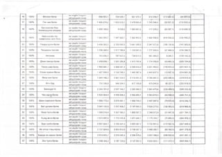 * '*
а ж а х у й н т о п ц п п т
"1® 100% Москва-Өргөө
үйлдвэрийн газар
688 093,1 724 536,1 801 975,1 814 458,7 (113 882,0) (89 922,6)
17 100% Ган зам Өргөө
аж ахуйн тооцоот
үйлдвэрийн газар
1 426 274,2 1 633 515,1 1 478 895,4 1 743 548,4 (52 621,2) (110 033,3)
18 100%
Багахангайн Мах
боловсруулах үйлдвэр
аж ахуйн тооцоот
үйлдвэрийн газар
1 020 100,5 3 530,0 1 083 687,6 117 228,3 (63 587,1) (113 698,3)
19 100%
Нийслэлийн төр
захиргааны авто бааз
аж ахуйн тооцоот
үйлдвэрийн газар
1 083 095,7 1 547 003,7 1 502 453,9 1 682 458,9 (419 358,2) (135 455,2)
20 100% Гандан дэнж-Өргөө
аж ахуйн тооцоот
үйлдвэрийн газар
3 496 393,3 2 199 992,0 3 681 589,9 2 341 575,8 (185 196,6) (141 583,8)
21 100% Чандмань Налайх
аж ахуйн тооцоот
үйлдвэрийн газар
1 036 092,0 1 617 766,6 1 133 541,0 1 777 092,9 (97 449,0) (159 326,3)
22 -100% Автожим
аж ахуйн тооцоот
үйлдвэрийн газар
743 856,1 787 927,0 734 611,0 981 069,3 9 245,1 (193 142,3)
23 100% Дэнж сансар-Өргөө
аж ахуйн тооцоот
үйлдвэрийн газар
1 459 930,1 1 531 226,9 1 513 793,4 1 734 950,9 (53 863,3) (203 724,0)
24 100% Таван шар-Өргөө
аж ахуйн тооцоот
үйлдвэрийн газар
1 950 991,7 2 000 051,9 2 095 810,9 2 221 453,0 (144 819,2) (221 401,1)
25 100% Улаан хуаран-Өргөө
аж ахуйн тооцоот
үйлдвэрийн газар
1 427 899,6 2 130 745,1 1 440 567,4 2 445 637,0 (12 637,8) (?14 891,9)
26 100% Өнөр энх-Өргөө
аж ахуйн тооцоот
үйлдвэрийн газар
1 845 145,3 2 067 334,5 2 110831,9 2 386 847,3 (265 6§6,6) (319 512,8)
27 100% Илч-Орд
аж ахуйн тооцоот
үйлдвэрийн газар
702 336,8 548 334,1 617 109,8 675 246,6 85 227,0 (333 818,9)
28 100% Багануур-Ус
аж ахуйн тооцоот
үйлдвэрийн газар
2 354 351,0 2 537 144,7 2 582 840,5 2 885 475,6 (228 489,5); (348 330,9)
29 100% Чин хүрээ-Өргөө
аж ахуйн тооцоот
үйлдвэрийн газар
2 522 064,9 2 556 928,3 2 566 655,1 2 963 679,5 (44 590,2) (406 751,2)
30 100% Шинэ хороолол-Өргөө
аж ахуйн тооцоот
үйлдвэрийн газар
1 908 773,0 2 079 451,1 1 988 745,0 2 497 697,8 (79 972,0) (418 246,7)
31 100% Бат дулаан-Өргөө
аж ахуйн тооцоот
үйлдвэрийн газар
2081 133,8 2 207 406,7 2 187 699,3 2 626 273,6 (106 555,5) (^18 866,9)
; 32 100% Өнөр тулга-Өргөө
аж ахуйн тооцоот
үйлдвэрийн газар
1 809 519,4 1 927 089,2 1 860 567,3 2 348 873,9 (51 047*9) (421 784,7)
33 100% Ашид мөнх-Өргөө
аж ахуйн тооцоот
үйлдвэрийн газар
1 573 557,6 1 710 935,4 1 652 446,1 2 175 394,7 (78 888,5) (464 459,3)
34 100% Зүүн сэлбэ-Өргөө
аж ахуйн тооцоот
үйлдвэрийн газар
2 957 664,7 3 165 401,4 3 069 687,2 3 732 851,0 (112 022,5) (567 449,6)
35 100% Их алтан тэвш-Өргөө
аж ахуйн тооцоот
үйлдвэрийн газар
2 737 924,8 2 853 912,8 2 798 287,3 3 495 292,7 (60 362,5) (641 379,9)
36 100% Баруун их нарлаг-Өргөө
аж ахуйн тооцоот
үйлдвэрийн газар
2 010 043,7 2 216 045,4 2 298 876,5 3 057 496,5 (288 83,2,8) (841 451,1)
37 100% Энх тулга-Өргөө
аж ахуйн тооцоот
үйлдвэрийн газар
2 936 365,2 3 187 726,0 3 107 837,3 4 030 620,1 (171 472,1) (842 894,1)
.
 